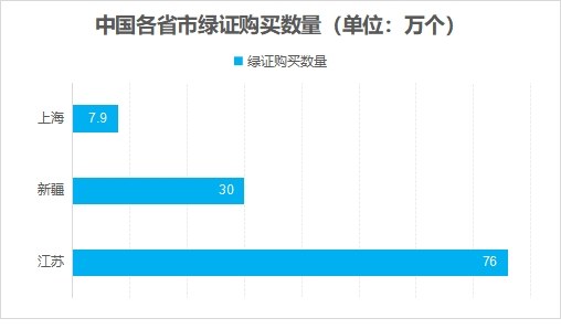 中国各省市绿证购买数量