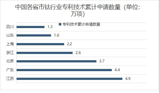中国各省市钛行业专利技术累计申请数量