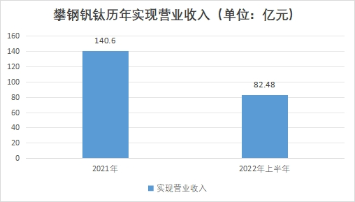 攀钢钒钛历年实现营业收入