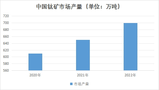 中国钛矿市场产量