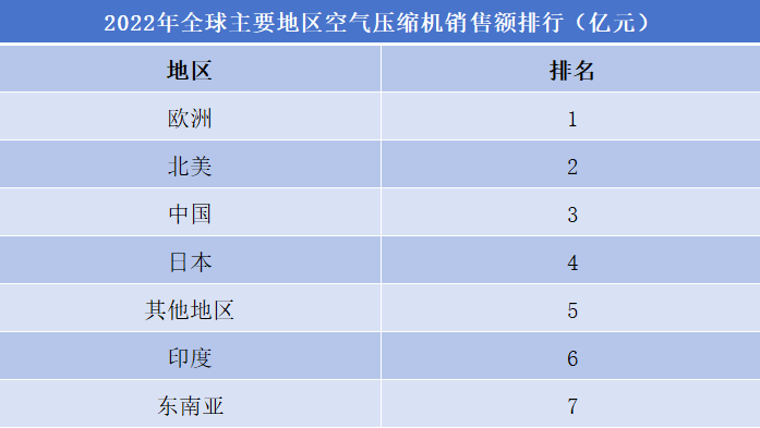 2022年全球主要地区空气压缩机销售额排行