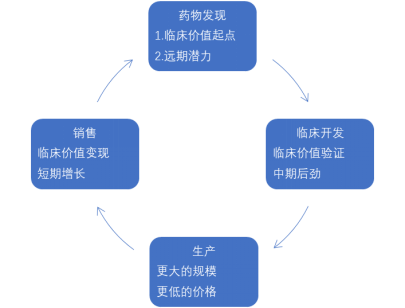 创新药企业商业模式