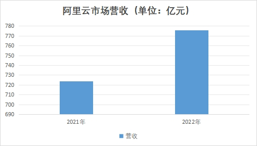 阿里云市场营收