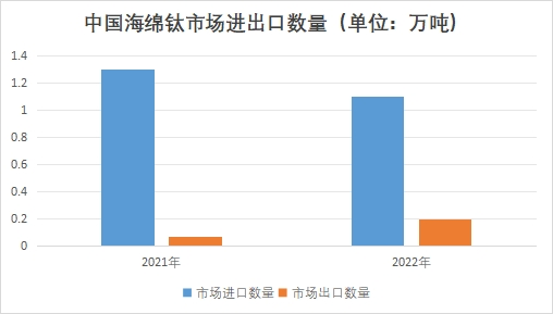 中国海绵钛市场进出口数量