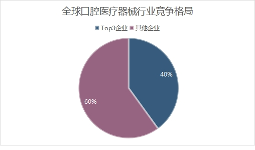 全球口腔医疗器械行业竞争格局