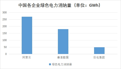 中国各企业绿色电力消纳量