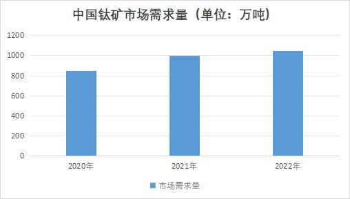 中国钛矿市场需求量