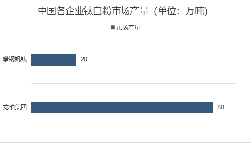 中国各企业钛白粉市场产量