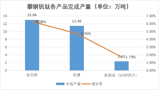 攀钢钒钛各产品完成产量