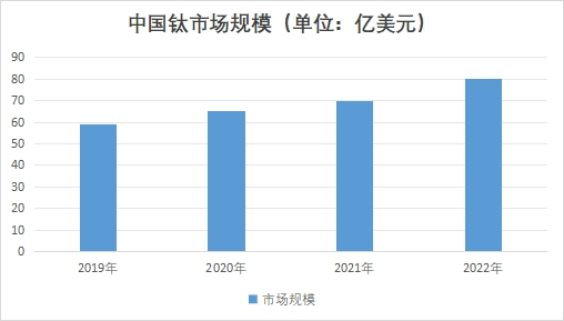 中国钛市场规模