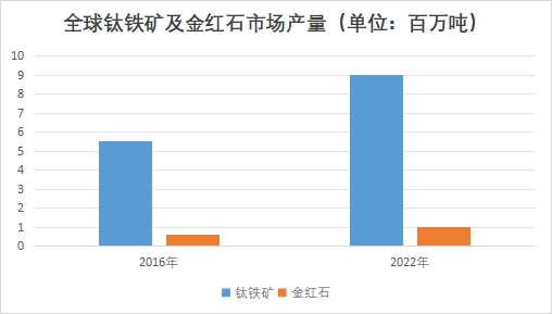 全球钛铁矿及金红石市场产量