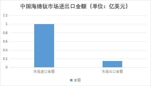 中国海绵钛市场进出口金额