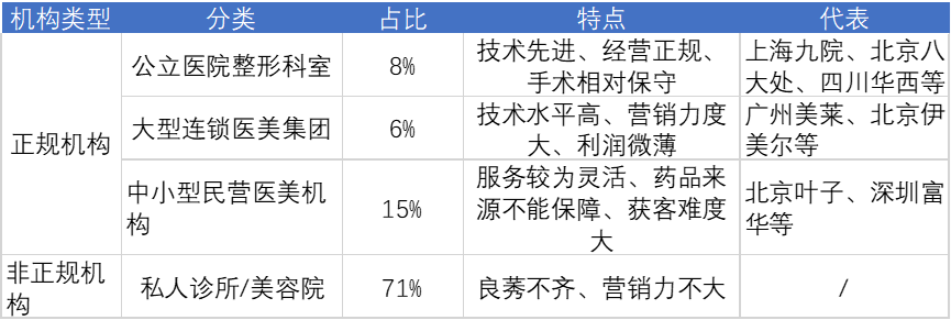 2021年中国医美行业竞争格局