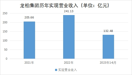 龙柏集团历年实现营业收入