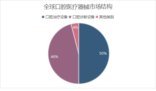 全球口腔医疗器械市场结构