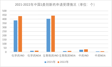 2021-2022年中国1类创新药申请受理情况