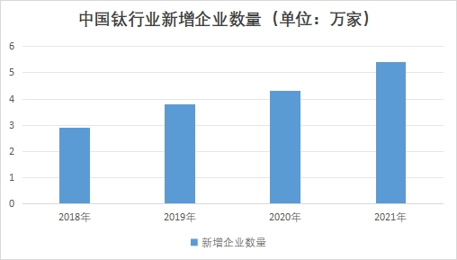 中国钛行业新增企业数量