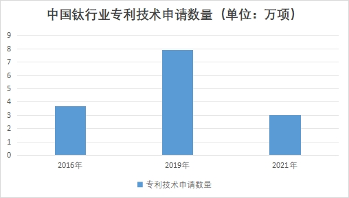 中国钛行业专利技术申请数量