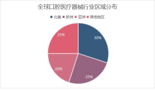 全球口腔医疗器械行业区域分布