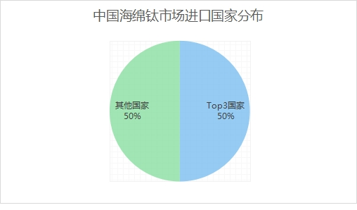 中国海绵钛市场进口国家分布