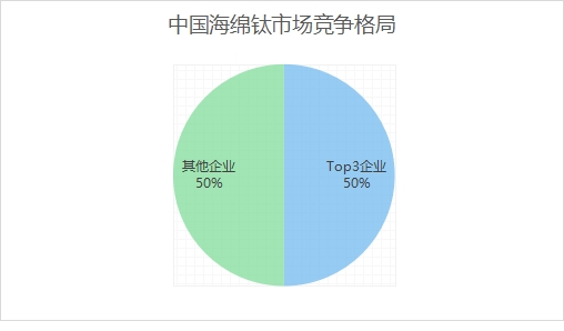 中国海绵钛市场竞争格局