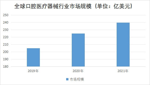 全球口腔医疗器械行业市场规模