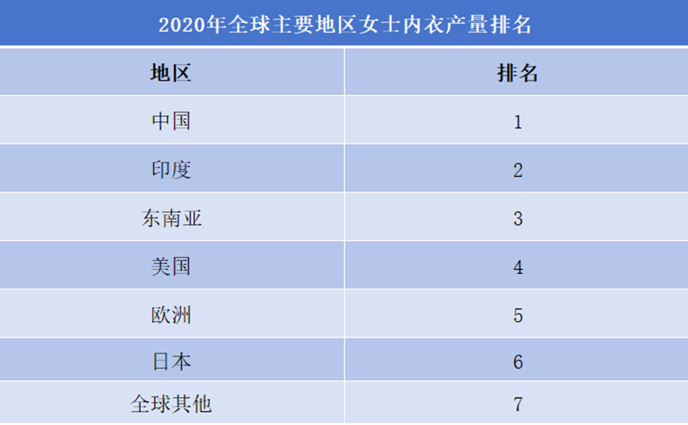 2020年全球主要地区女士内衣产量排名