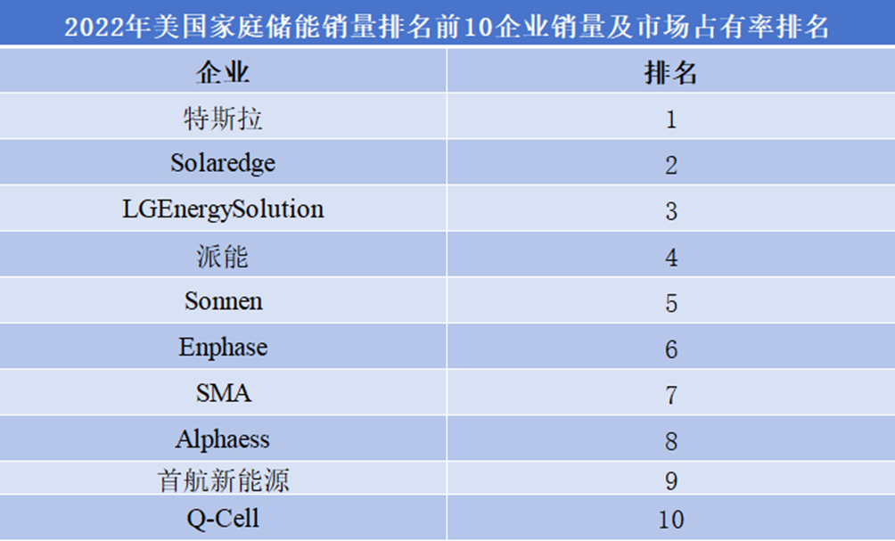 2022年美国家庭储能前10企业销量及市占率排名
