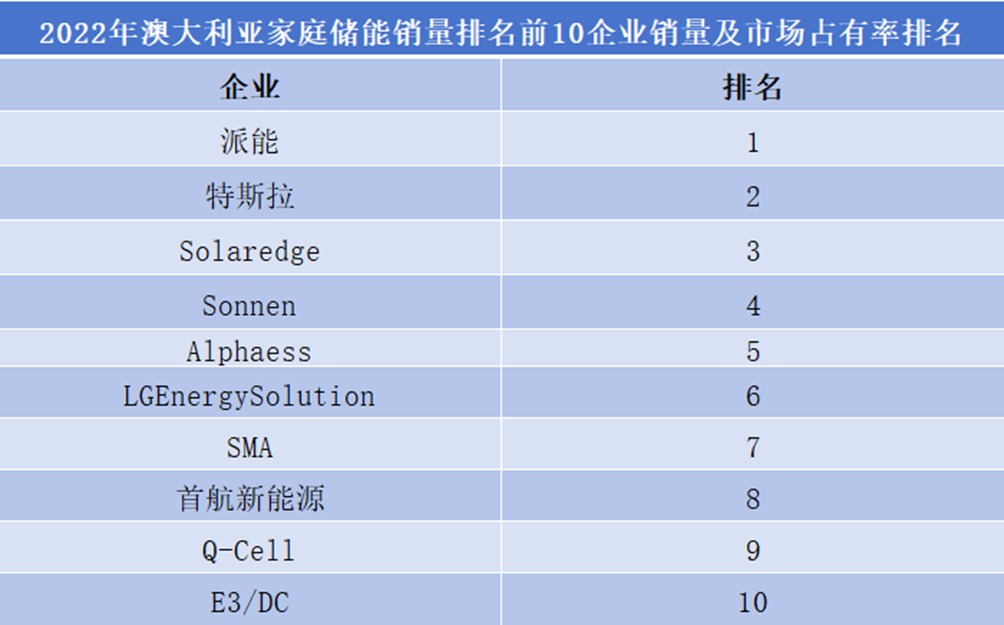 2022年澳大利亚家庭储能前10企业销量及市占率排名