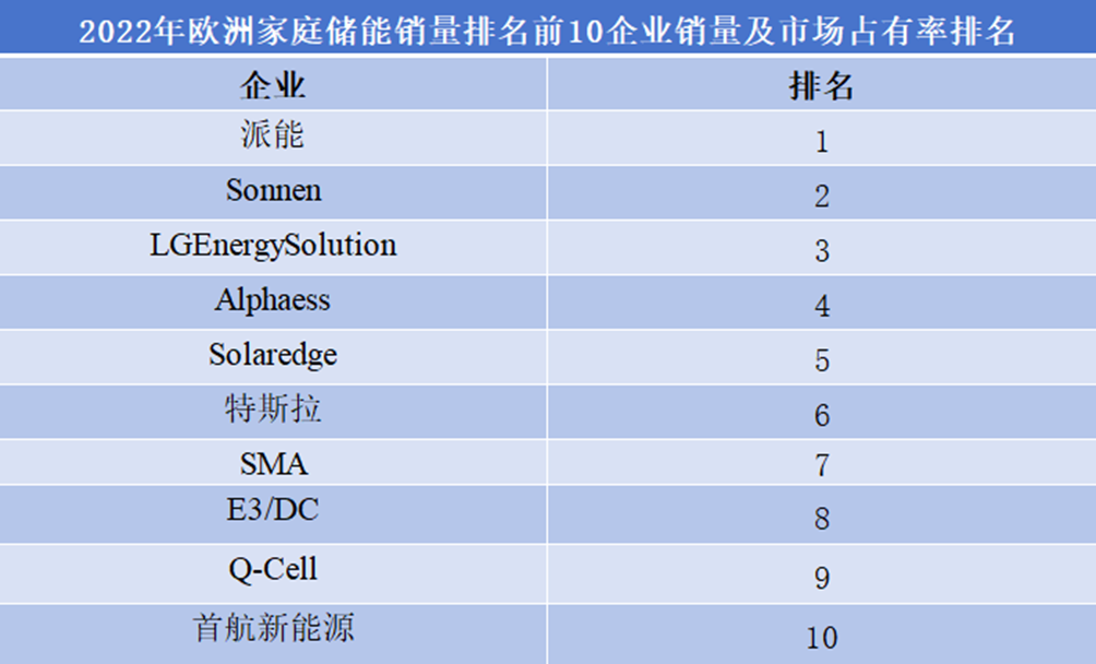 2022年欧洲家庭储能前10企业销量及市占率排名