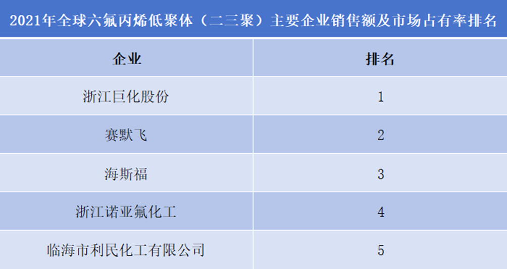 2021年全球六氟丙烯低聚体（二三聚）主要企业销售额及市占率排名