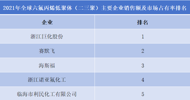 2021年全球六氟丙烯低聚体（二三聚）主要企业排名