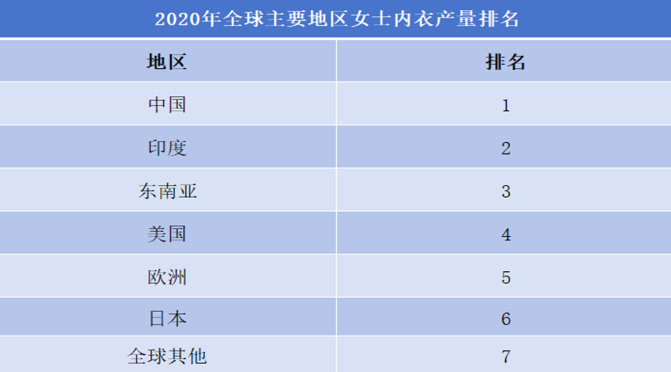 2020年全球主要地区女士内衣产量、产值排名