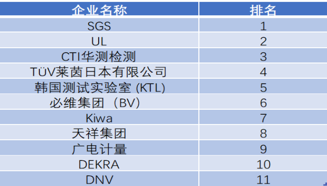 2020年可再生能源第三方检测机构排名