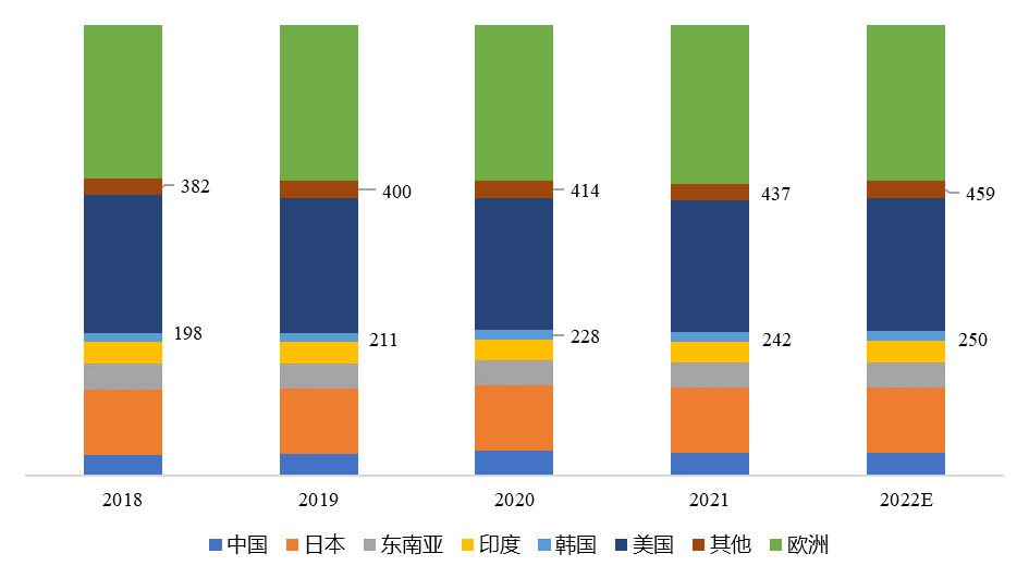 全球主要地区缩微胶片设备产量