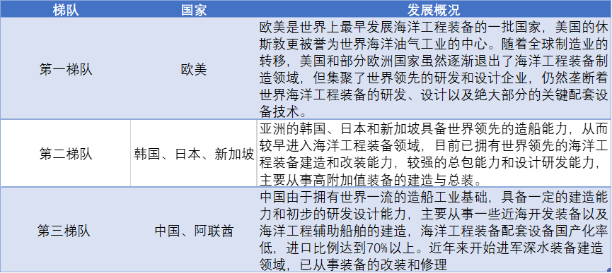 全球海工装备制造三大梯队