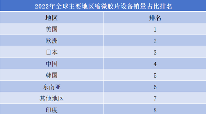 2022年全球主要地区缩微胶片设备销量占比排名