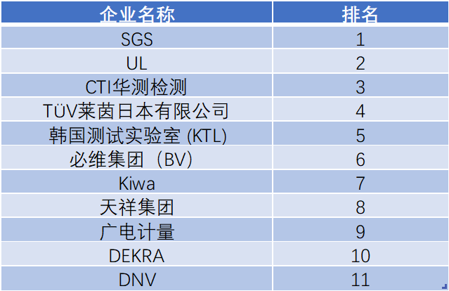 2020年可再生能源第三方检测机构排名