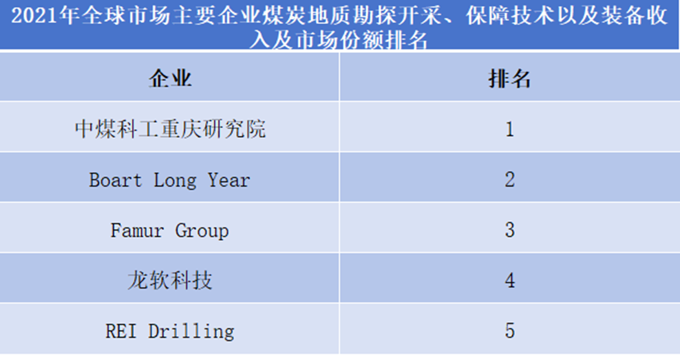 2021年全球市场煤炭地质勘探开采企业排名