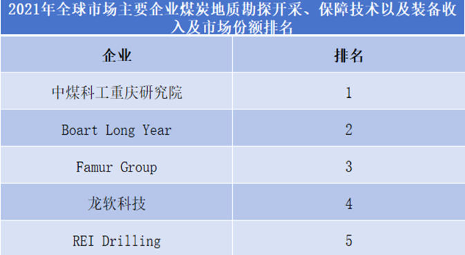 2021年全球煤炭地质勘探开采、保障技术以及装备企业排名