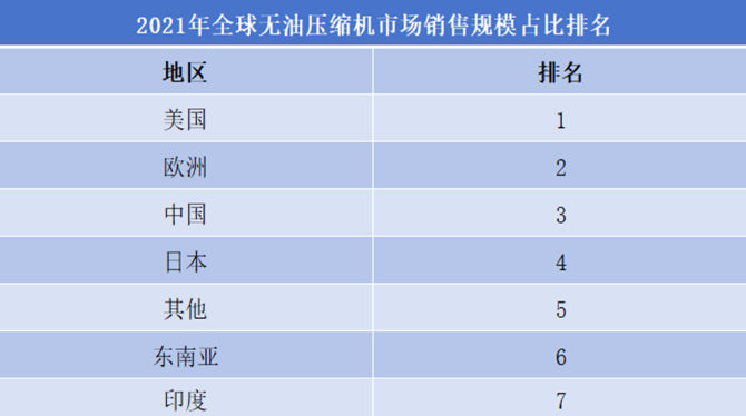 2021年全球无油压缩机市场销售规模占比排名