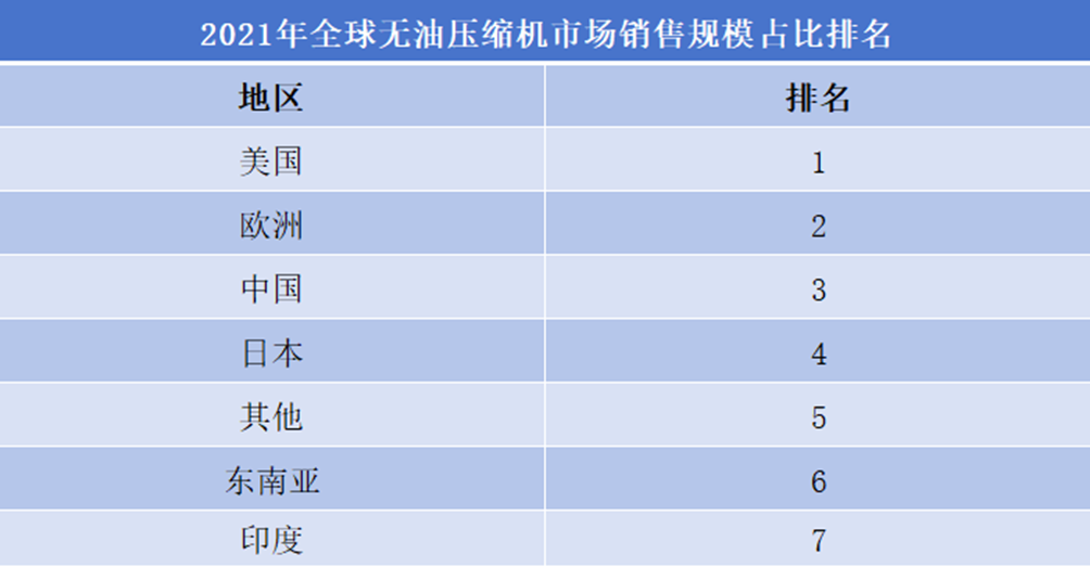 2021年全球无忧压缩机市场销售规模占比排名