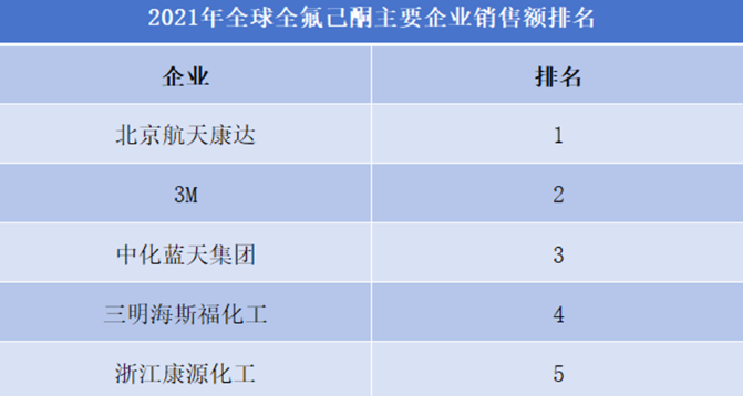 全球及中国全氟己酮主要企业排名