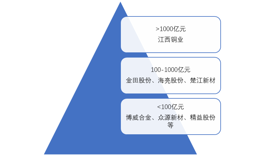2023年中国铜合金行业竞争梯队（按营业收入）