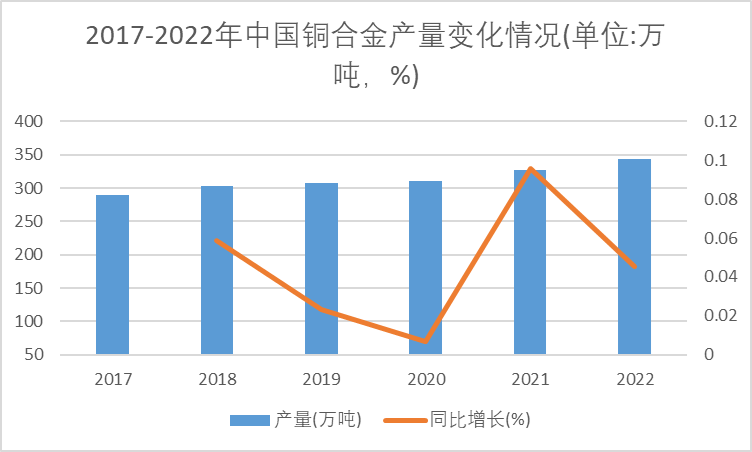 铜合金行业研究之2017-2022年中国铜合金产量变化情况