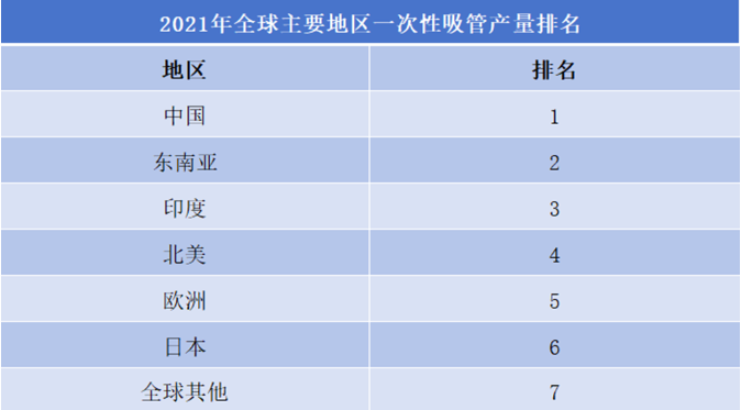 2021年全球主要地区一次性吸管产量排名