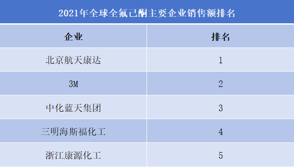 2021年全球全氟己酮主要企业销售额排名