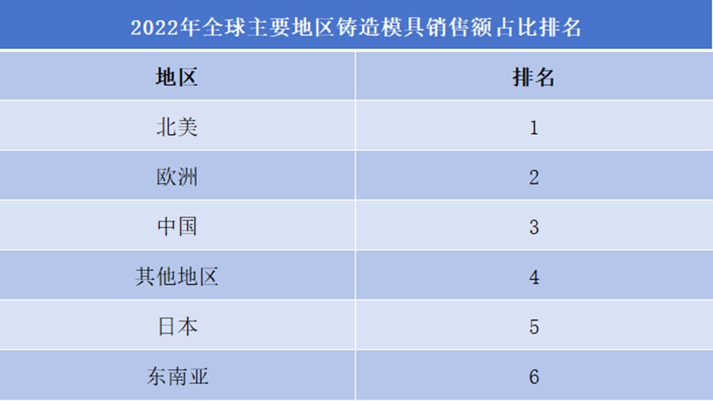 2022年全球主要地区铸造模具销售额占比排名