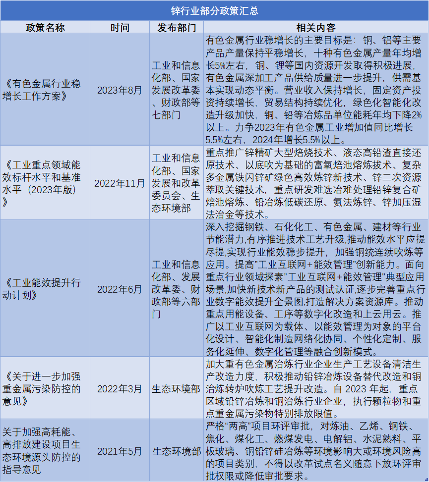 锌行业相关政策汇总