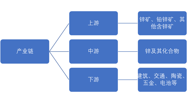 锌行业产业链全景